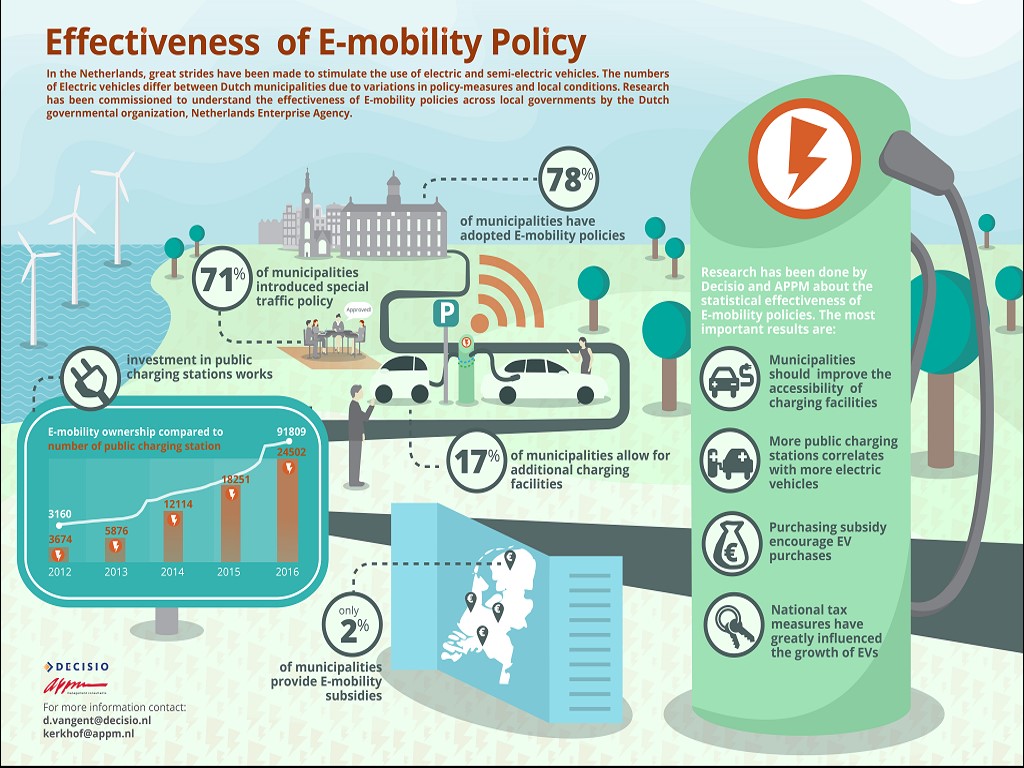 Infographic: effectief elektrisch vervoerbeleid