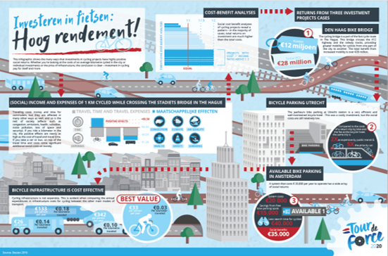 Infographic: Investing in cycling